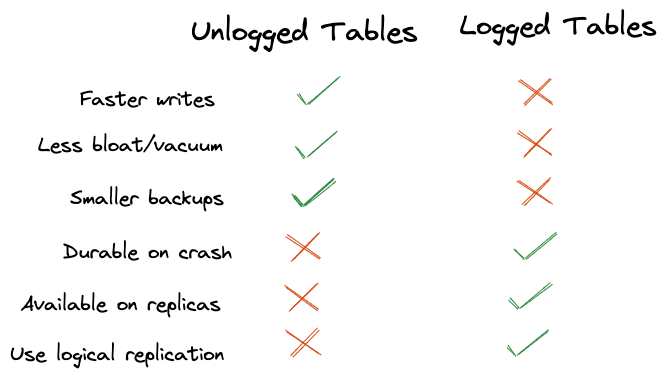 unlogged table