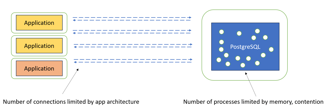 connections and processes diagram