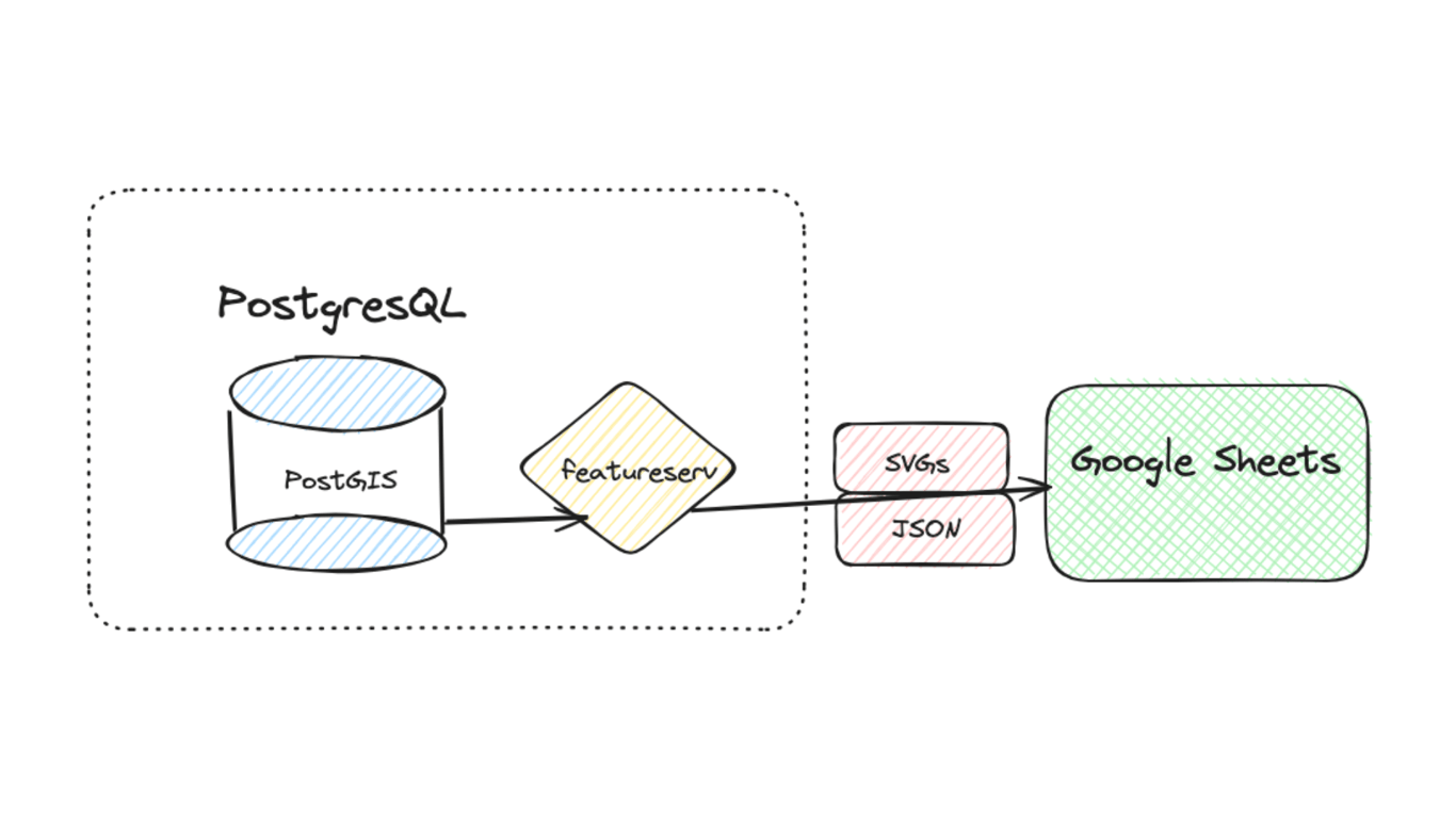 postgis svg google sheet overview image