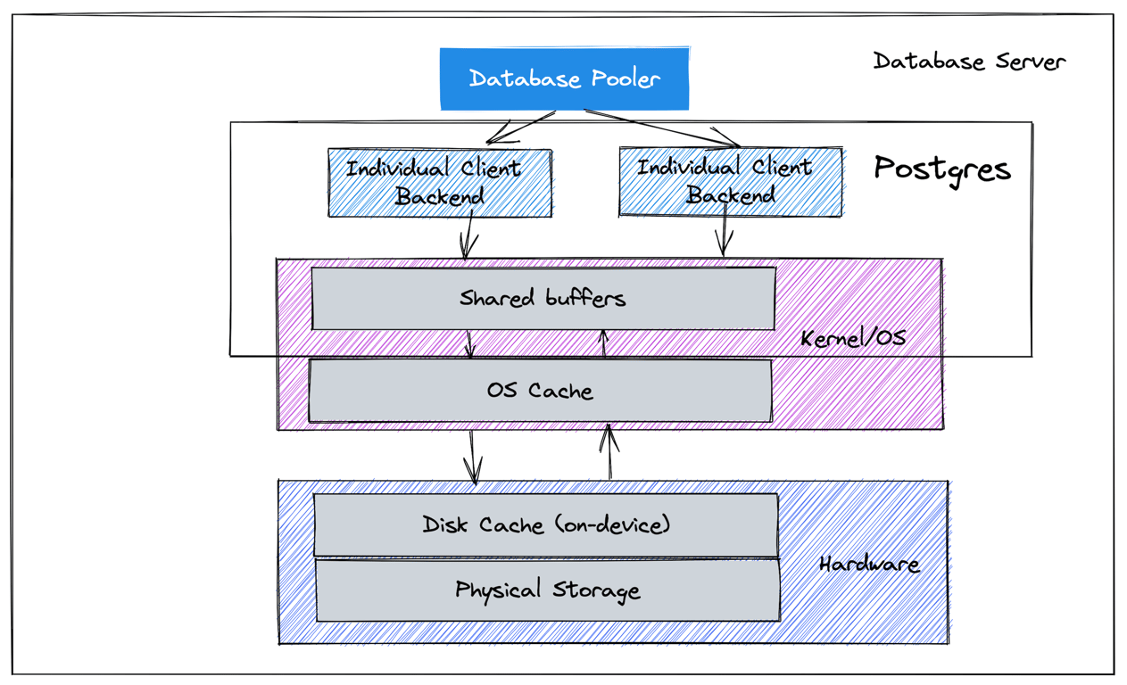 Database server diagram