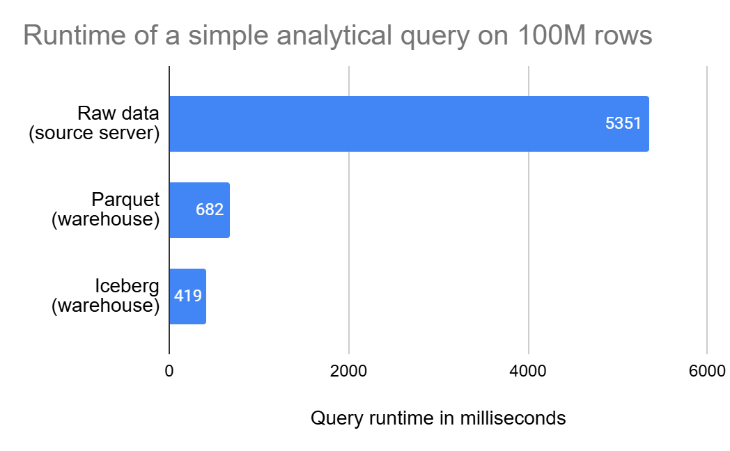 Crunchy Data Warehouse runtimes