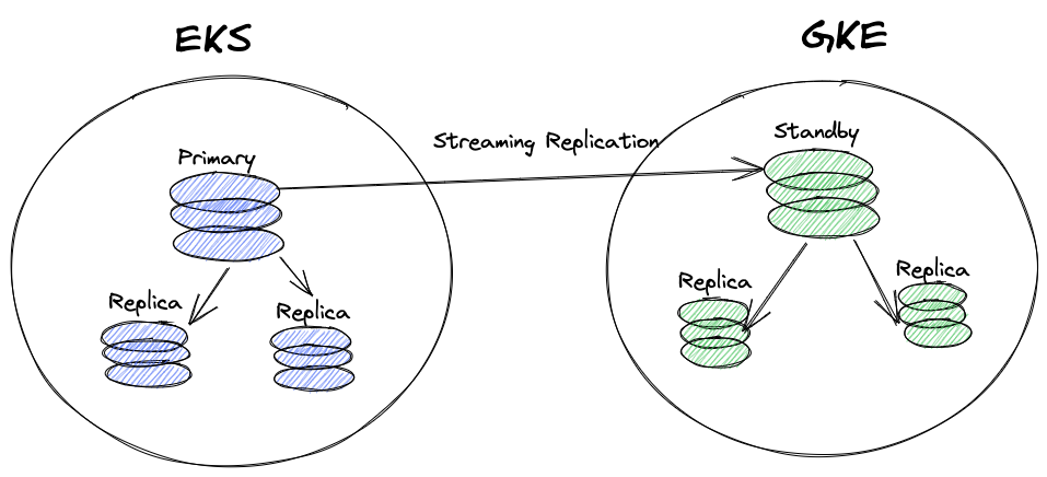 multi-cloud streaming replication