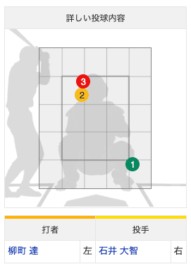 柳町達 vs 石井大智 投球分布（引用：スポーツナビ）