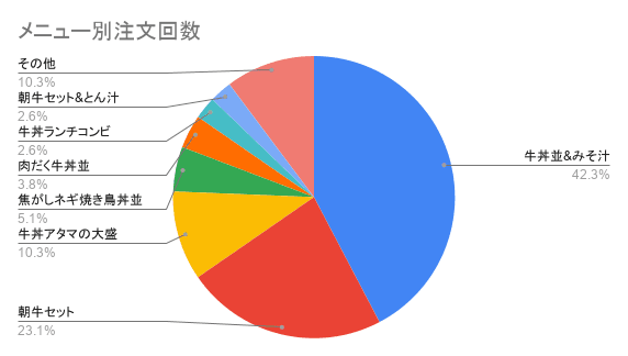 yoshinoya-shirogane-noel-2026-ordered-menu.png