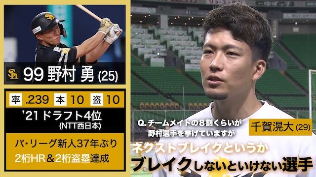 ソフトバンク選手が選ぶNEXTブレイク選手【100人分の1位 2022】 野村勇