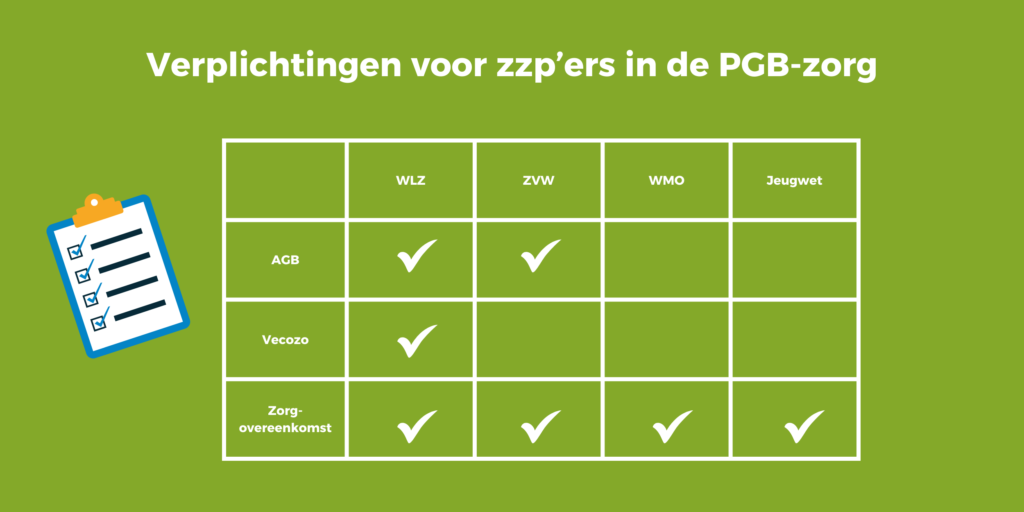 Tabel met verplichtingen voor PGB