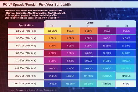 Az új PCIe 8.0: Megint duplázzuk a sebességet?