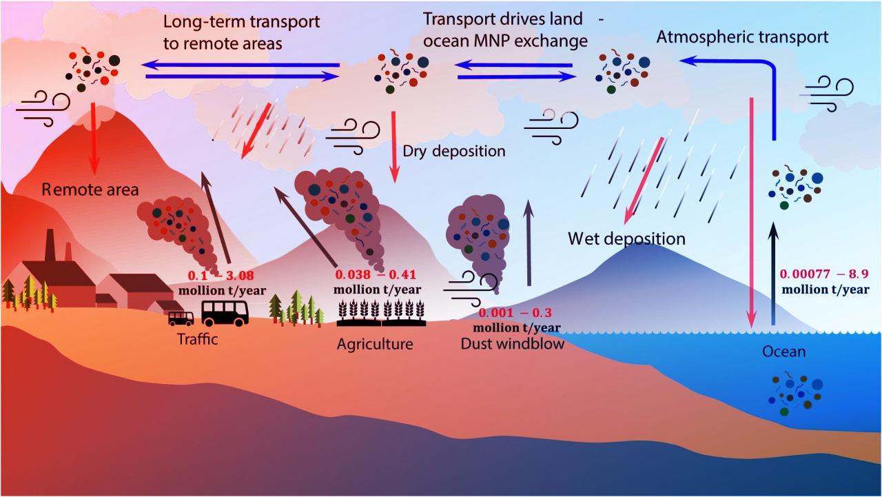 Az apró műanyagok végigsuhannak a bolygónkon