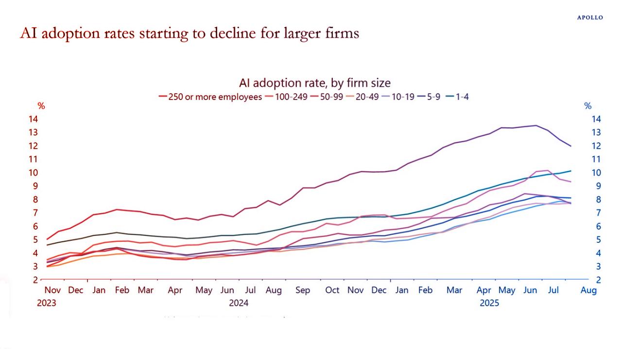 Az óriáscégek már nem kérnek annyira az MI-ből
