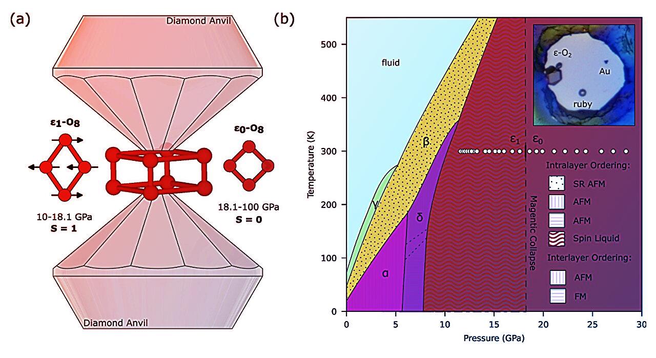Oxigén különös oldala, szupernyomás alatt spinfolyadékra bukkantak