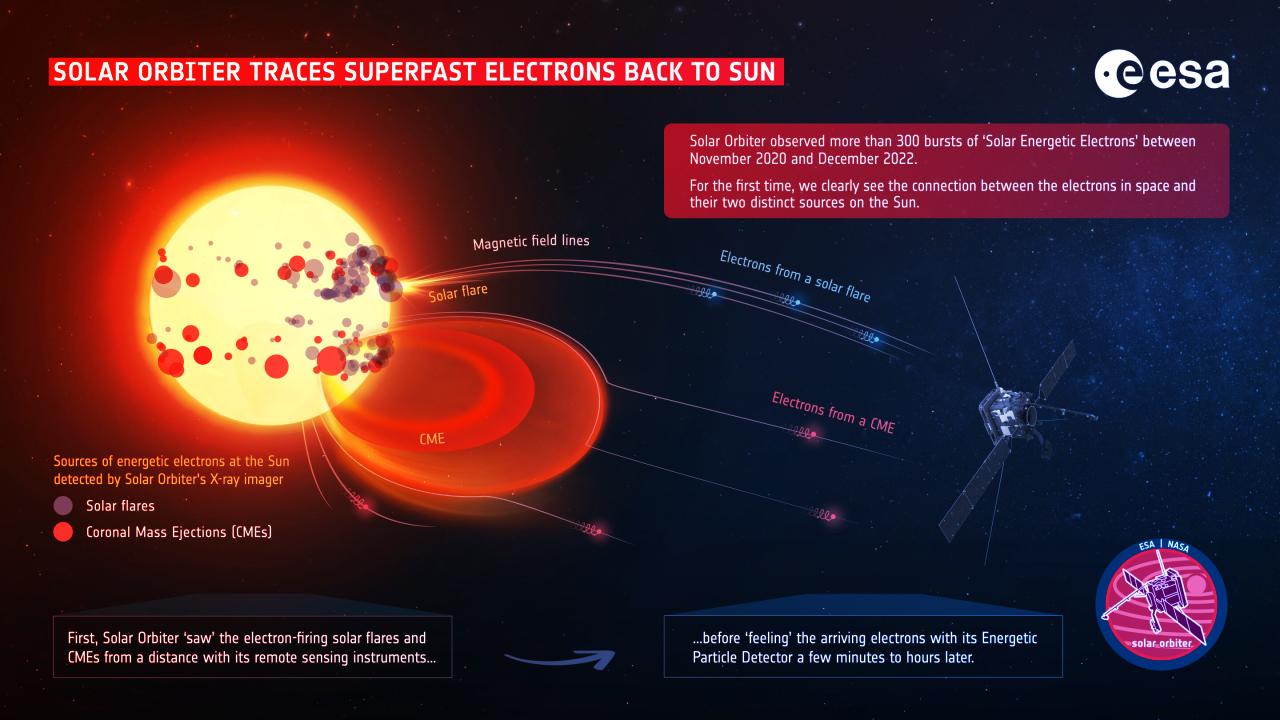 Rejtélyes lövedékek az űrben, szédítő sebességgel száguldó elektronok a Nap felé