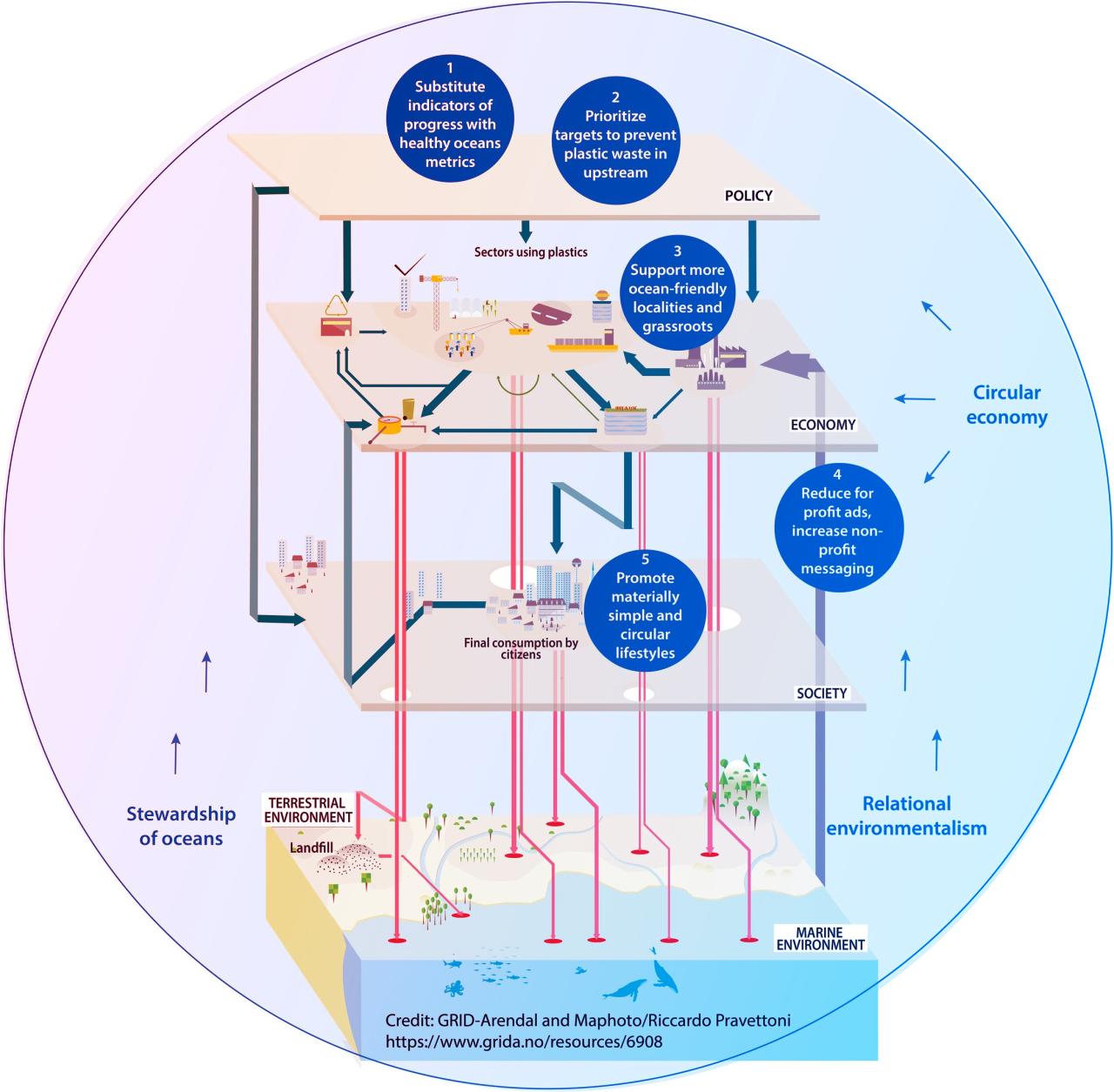 Az ész számít, a műanyagszemét nem tűnik el magától