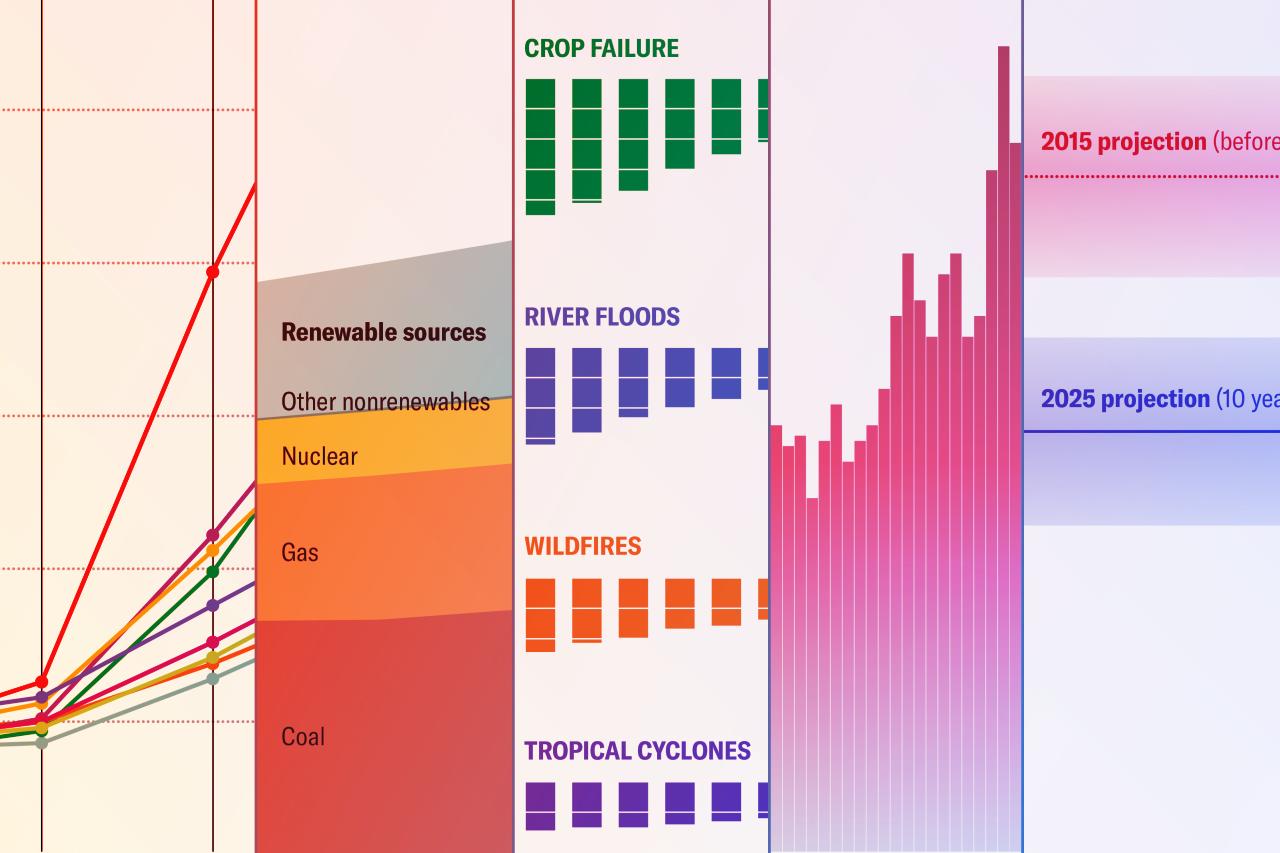 Az éghajlati forduló után: merre tart a világ tíz év múltán?