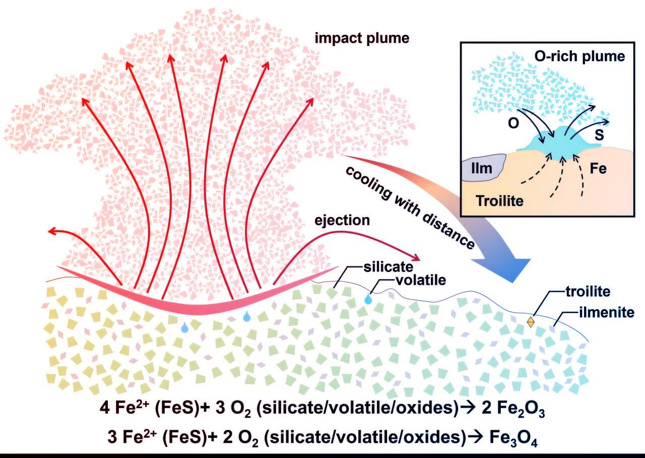 Az első bizonyíték: oxidált ásványokat rejt a Hold