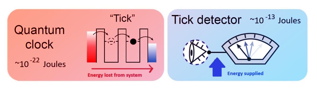 Az időmérés ára: energiafalók a kvantumórák