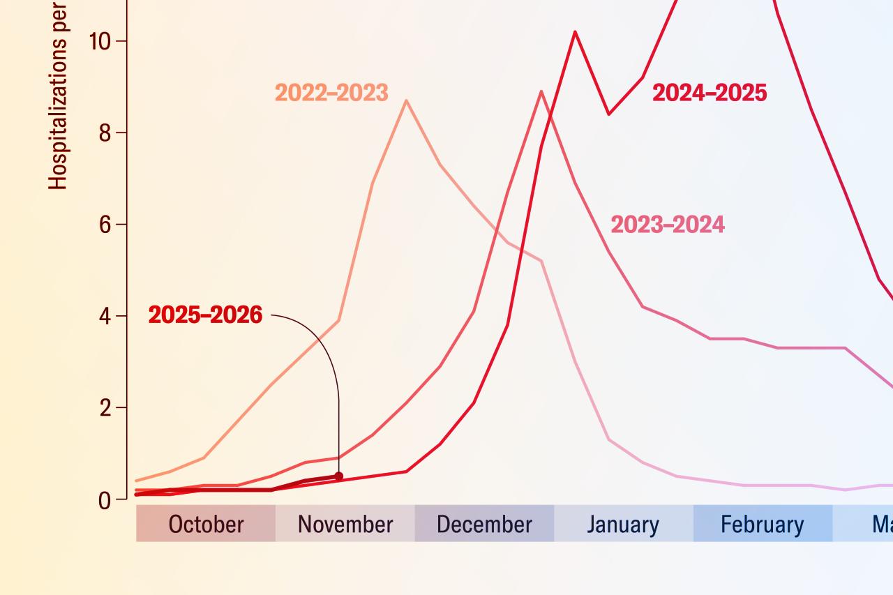 Jön az influenza újabb brutális szezonja Amerikában?