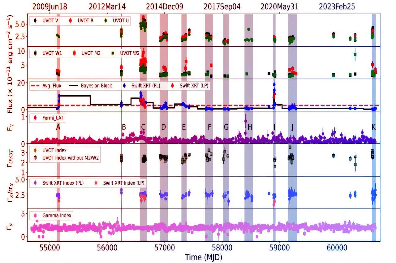 A kozmikus káosz ura: mit rejt a TXS 0518+211 blazár?