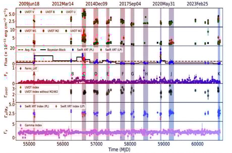 A kozmikus káosz ura: mit rejt a TXS 0518+211 blazár?