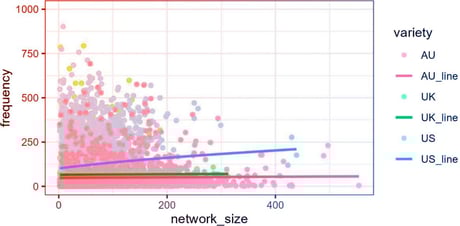 A közösségi médiában az ismerősökkel szabadul el a trágárság