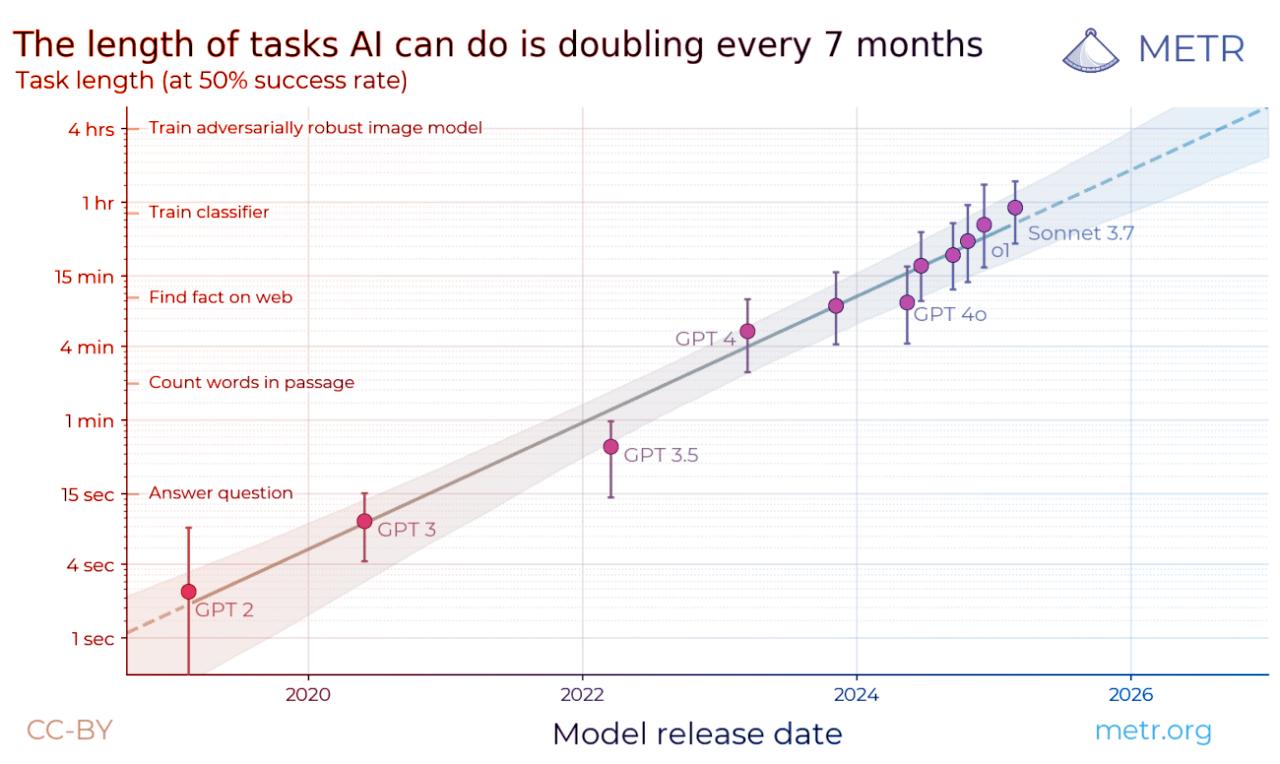A mesterséges intelligencia már a hosszú feladatokat is viszi – Közel az áttörés?