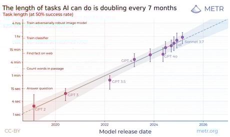 A mesterséges intelligencia már a hosszú feladatokat is viszi – Közel az áttörés?