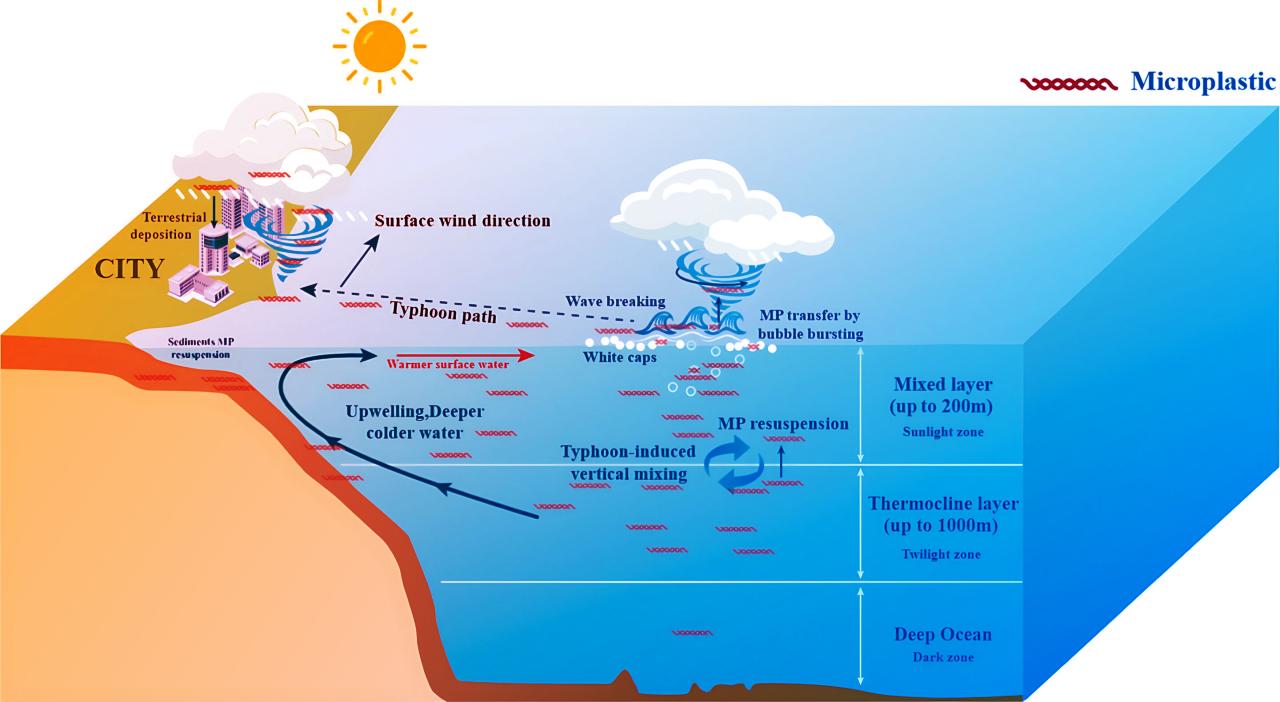 A szuperviharok mikroműanyag-záport zúdítanak a szárazföldre