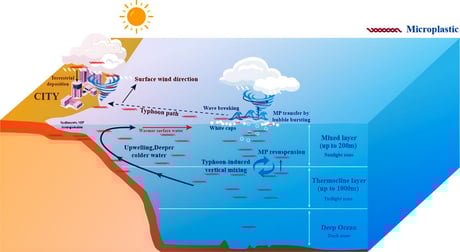 A szuperviharok mikroműanyag-záport zúdítanak a szárazföldre