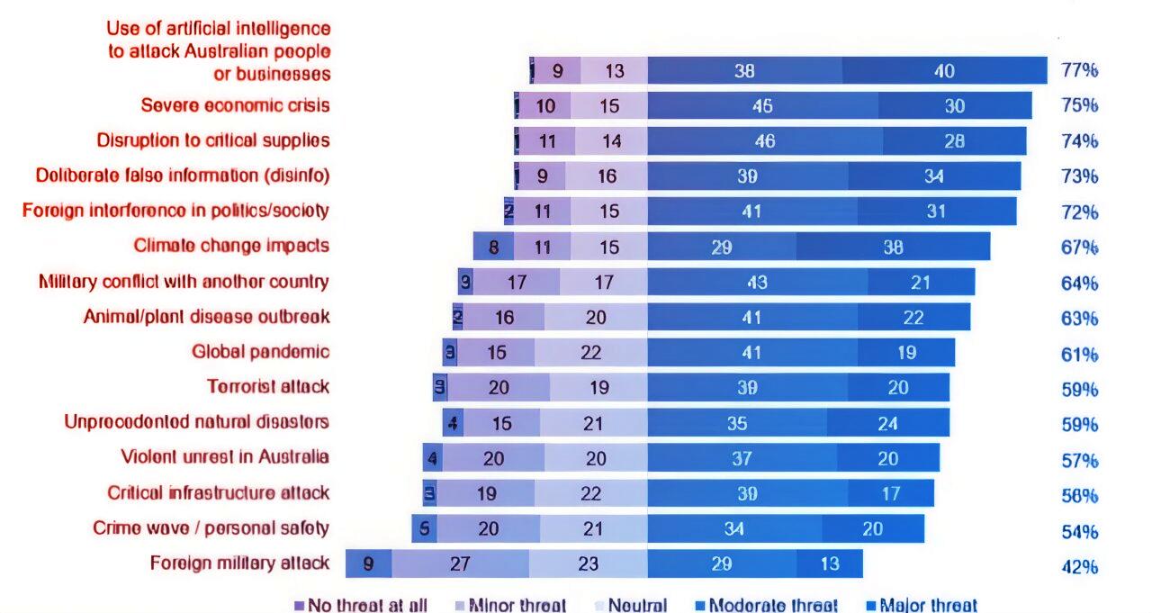 Ausztráliában a legnagyobb veszély: a mesterséges intelligencia