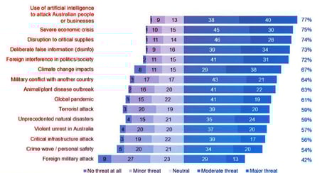 Ausztráliában a legnagyobb veszély: a mesterséges intelligencia