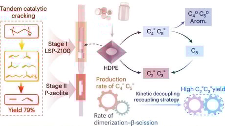 Az áttörés, amely a műanyaghulladékot üzemanyaggá változtatja
