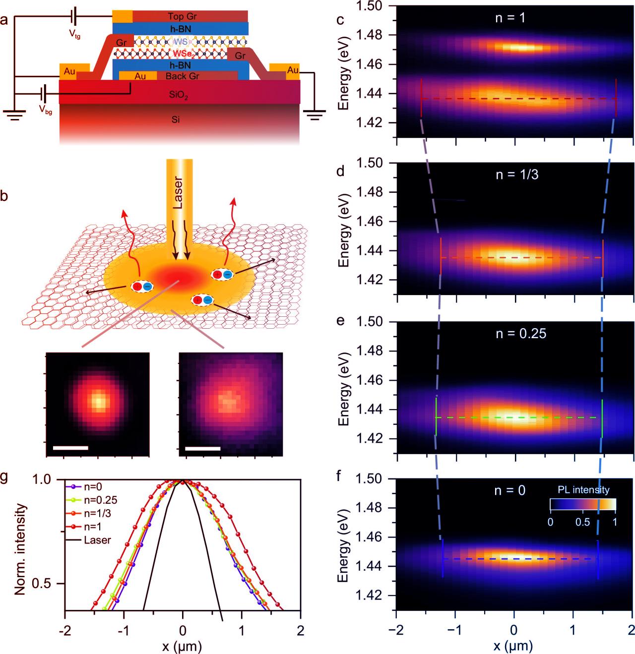 Az excitonok megszelídítése: új korszak a kvantumeszközökben