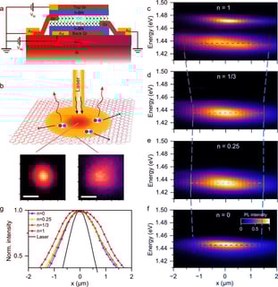 Az excitonok megszelídítése: új korszak a kvantumeszközökben