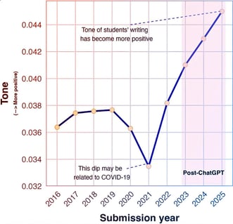Az MI csiszolja a diákok írását, de a jegyeken nem segít
