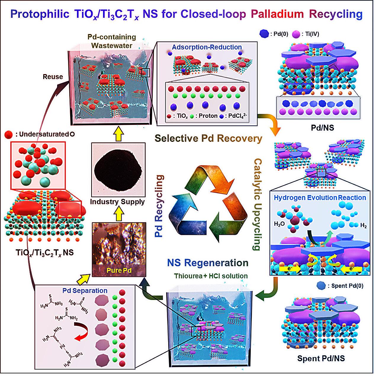 Az új, zöld palládium-visszanyerés forradalmi áttörést hoz