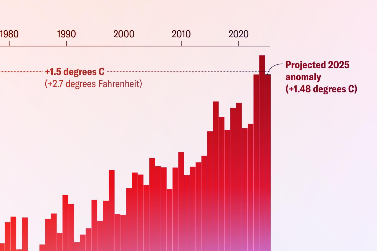 Jön az újabb hőrekord: 2025 a második legforróbb év?