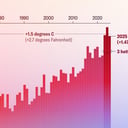 A klímakatasztrófa árnyékában: 2025 sem lett rekord meleg