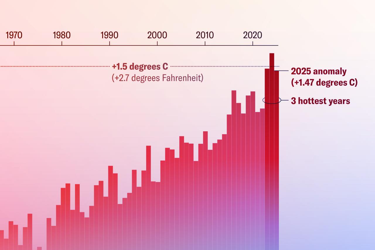 A klímakatasztrófa árnyékában: 2025 sem lett rekord meleg