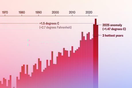 A klímakatasztrófa árnyékában: 2025 sem lett rekord meleg