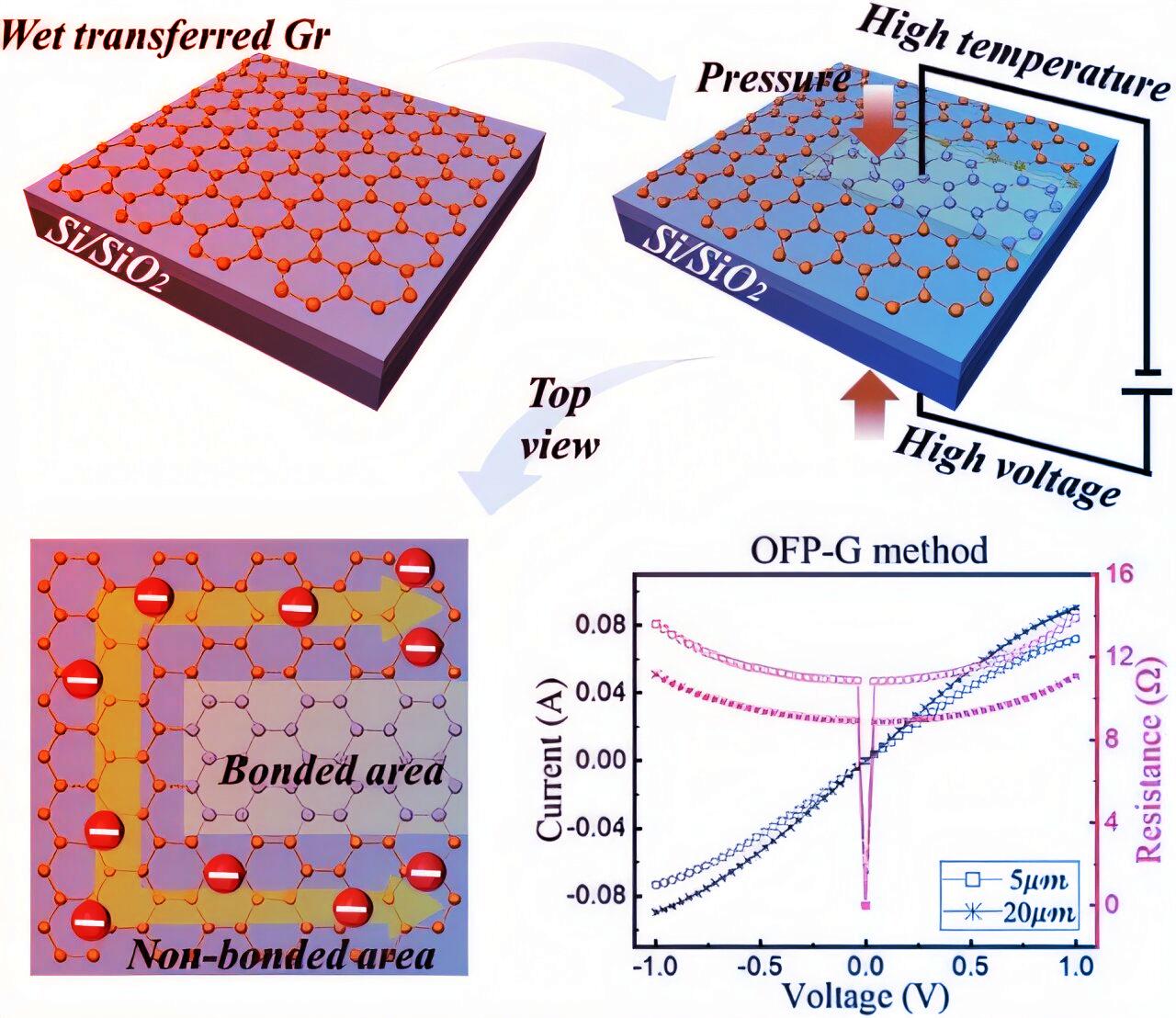 A nagy áttörés: hibátlan grafénelektródák az átlátszó elektronikához