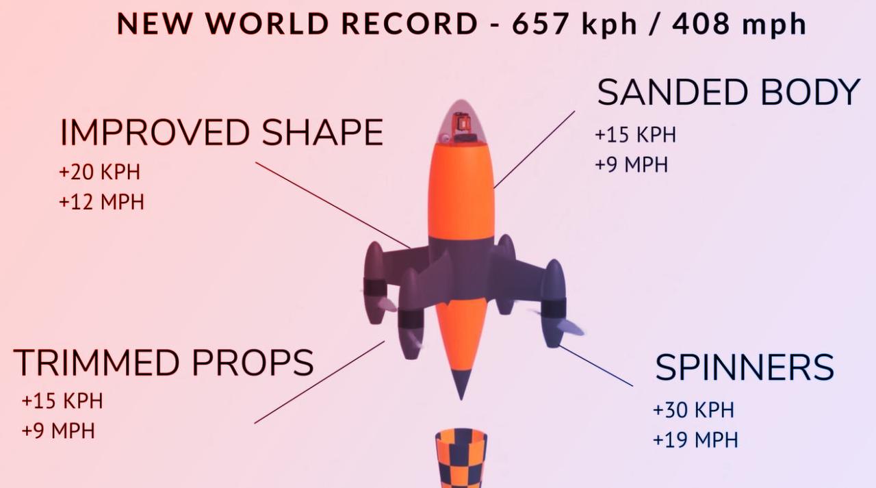 A világ leggyorsabb drónja 657 km/órával döntött rekordot