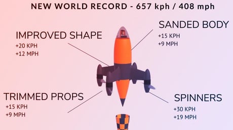 A világ leggyorsabb drónja 657 km/órával döntött rekordot