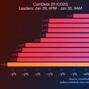 Az egész kriptopiac zuhan: csúszik a CoinDesk 20 index