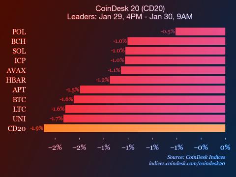 Az egész kriptopiac zuhan: csúszik a CoinDesk 20 index