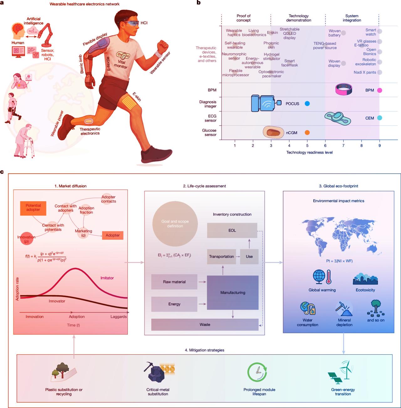 Az egészségügyi kütyük hódítanak – de ki fizeti a cechet?