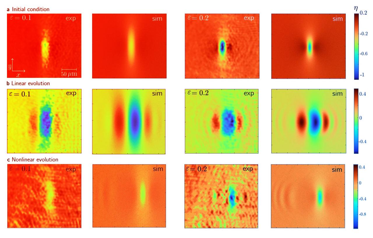Az olasz fizikusok nagy dobása: strapabíró 3D-s szolitonok a laborban
