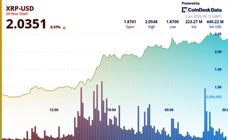 Az XRP 2 dollár fölé száguldott – Meddig tarthat a rali?