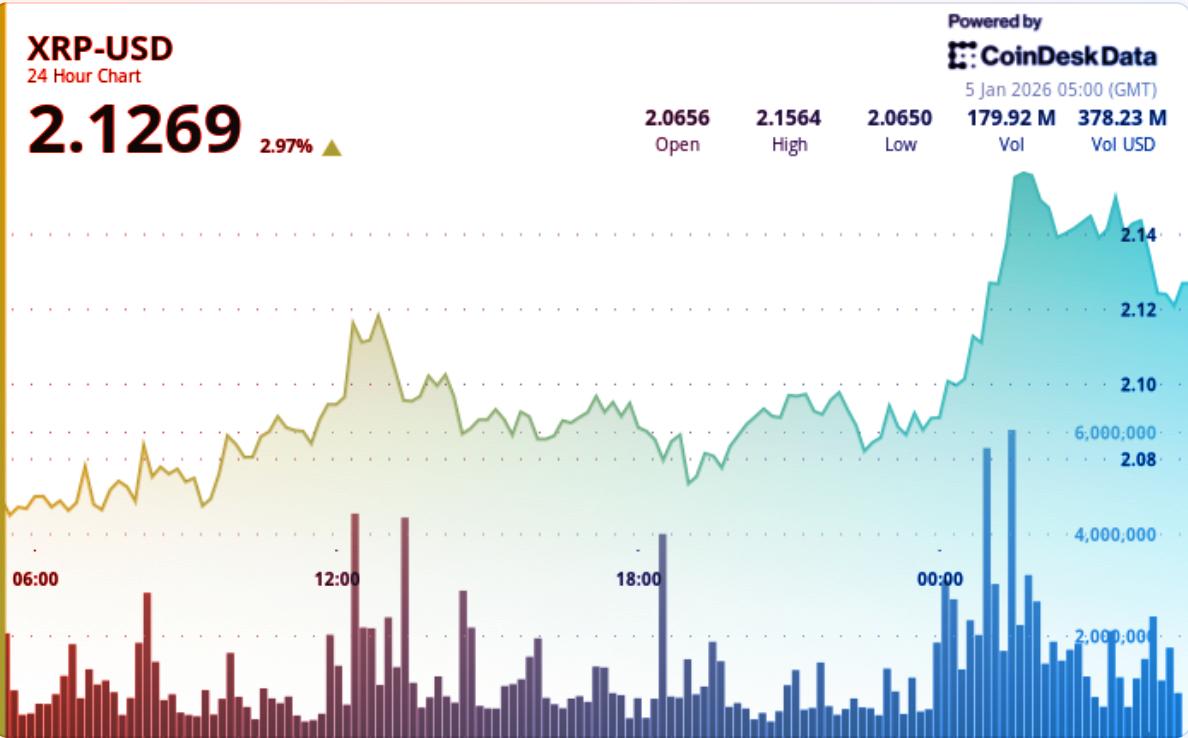 Az XRP 800 forint fölé tört: fogy a kínálat, nő az izgalom