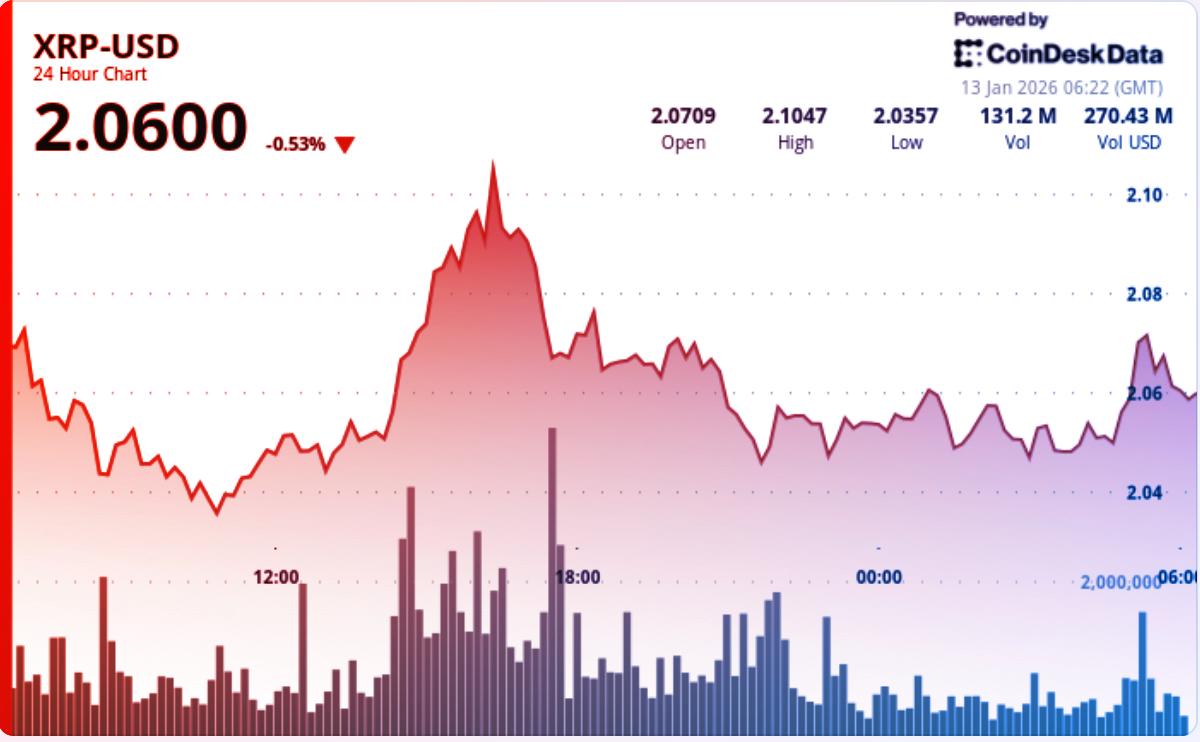 Az XRP dacol a piaccal: nagy kitörés jön, vagy zsákutca?