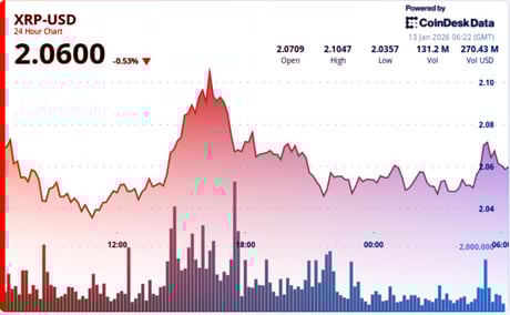 Az XRP dacol a piaccal: nagy kitörés jön, vagy zsákutca?