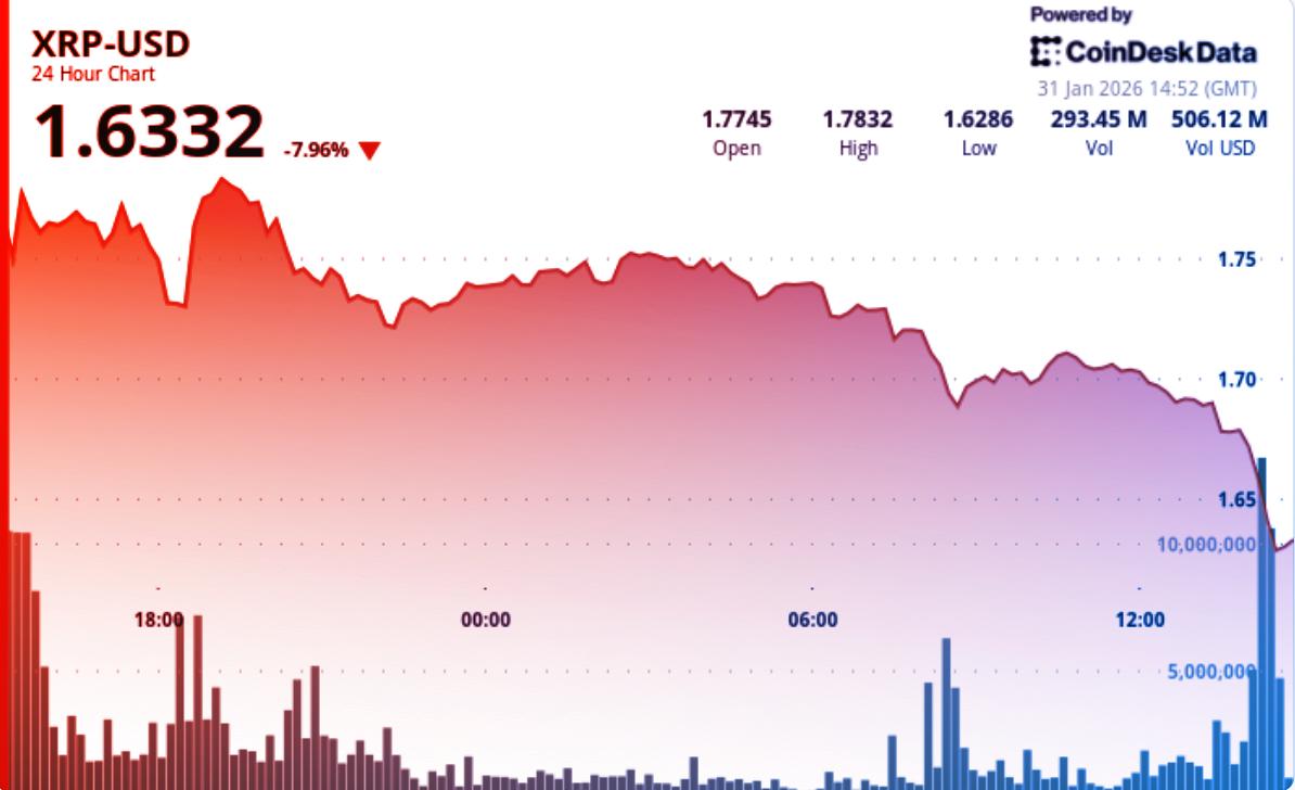 Az XRP nagyot bukott: elesett a kulcsfontosságú támasz